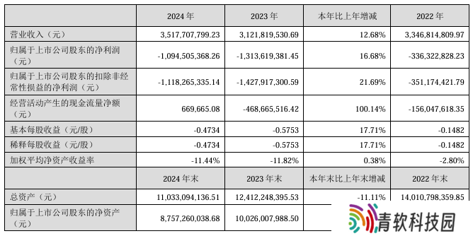 四维图新 2024 年营收 35.18 亿元同比增长 12.68%，净亏损 10.95 亿元