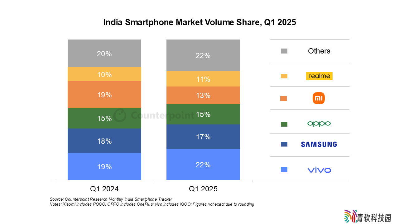 CounterPoint 报告 2025Q1 印度手机出货量：vivo 占 22%、三星 17%、OPPO 15%、小米 13%、realme 11%