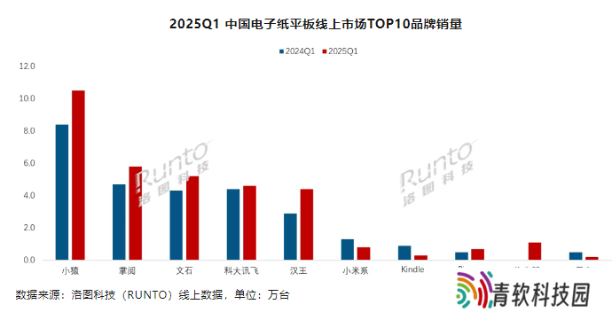 洛图科技：2025 年 Q1 中国电子纸平板销量达 41.7 万台，同比增长 8.6%