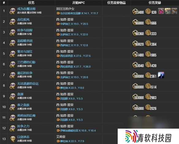 《最终幻想14：水晶世界》赤魔法师职业任务攻略