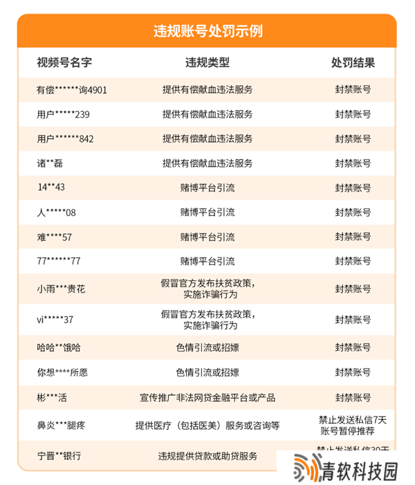 微信视频号五月严打违规，7622账号遭清理！