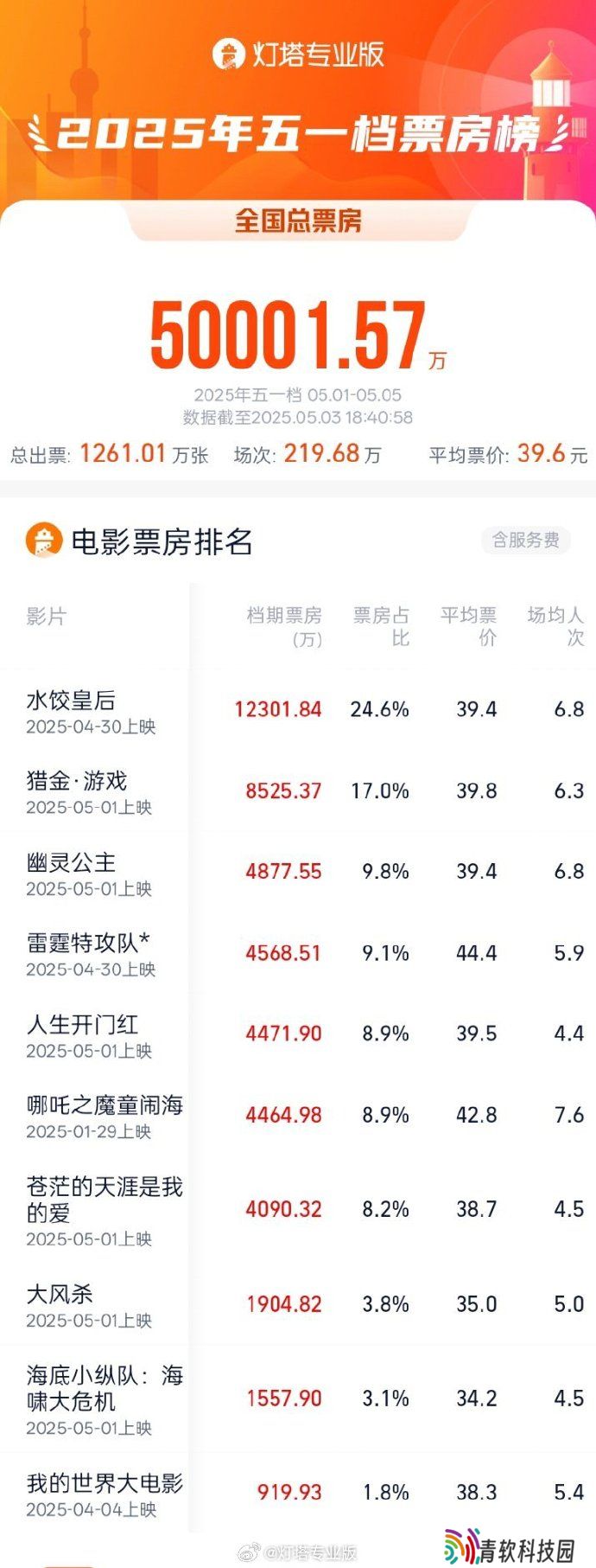 2025 五一档票房破 5 亿：《水饺皇后》《猎金・游戏》《幽灵公主》暂列前三
