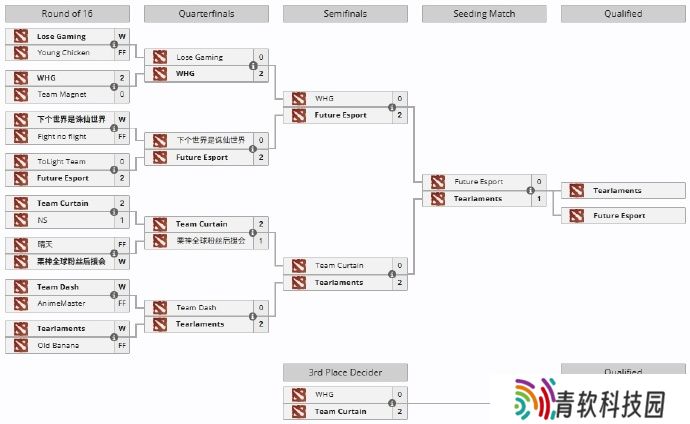 中国区TI海选B轮的比赛全部结束，三个队伍获得门票