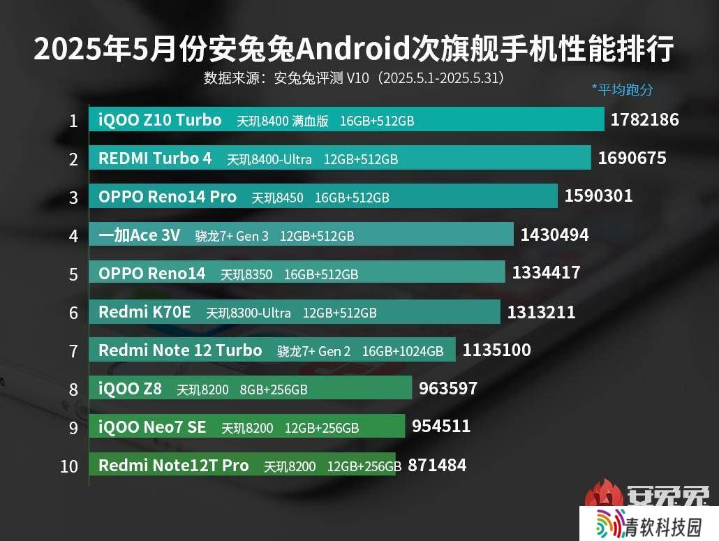天玑8400系列称霸次旗舰市场，联发科再次证明实力！