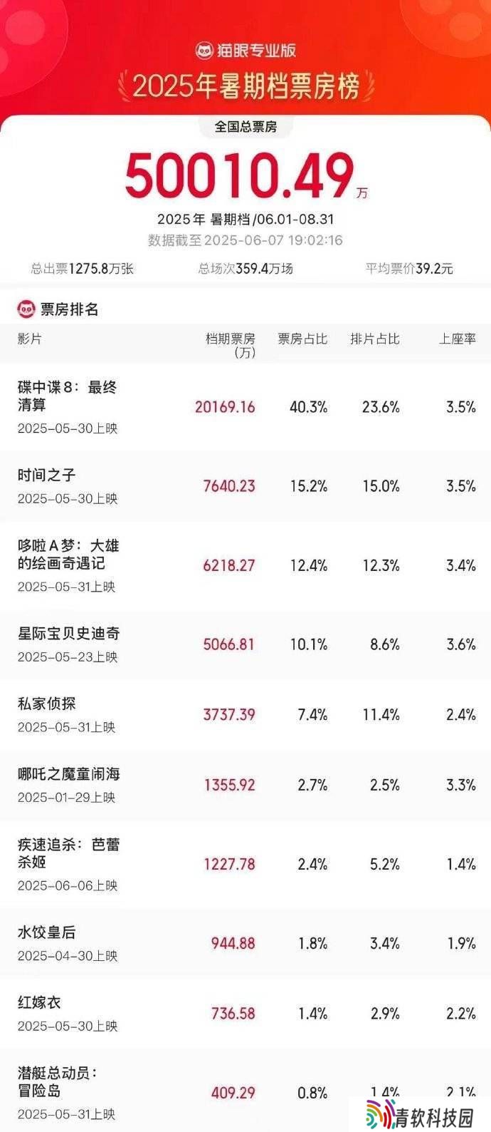 2025暑期档票房火爆开启，《碟中谍8》领衔激战正酣！