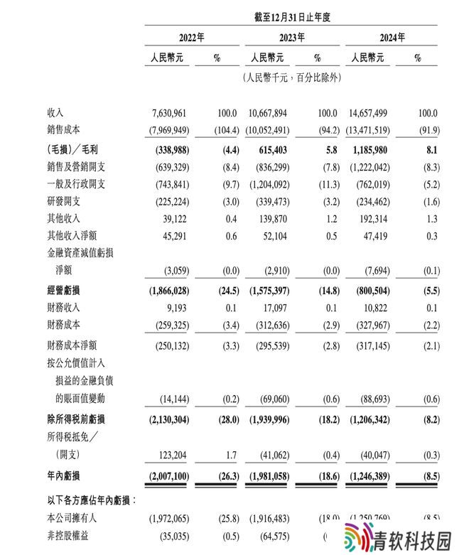 曹操出行 2024 年营收 147 亿元，同比增长 37.4%