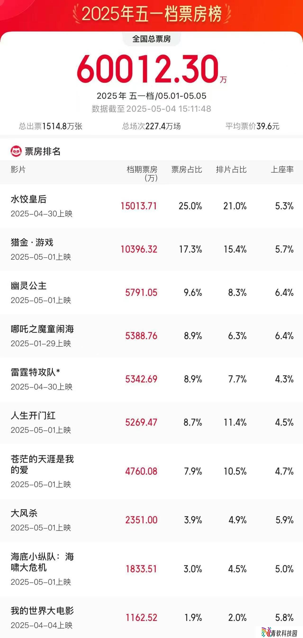 2025 五一档电影票房破 6 亿：《水饺皇后》《猎金・游戏》《幽灵公主》分列前三