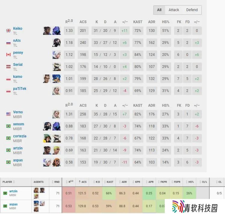 雨童：牢帕在41名出场选手中ACS倒二，倒数第一是他的指挥