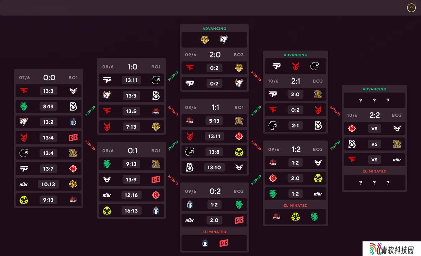 《CS2》奥斯汀Major：TYLOO遗憾出局，LVG明晨生死战B8