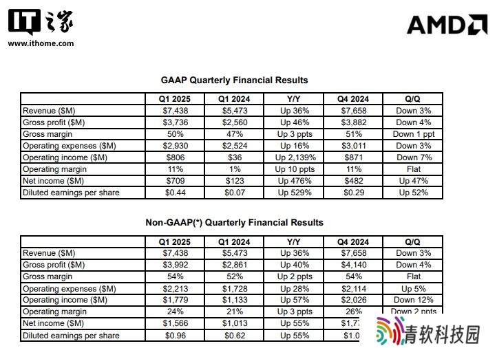AMD 2025 年第一季度营业利润同比增长 2139%：数据中心业务营收增长 57%，客户端处理器增长 68%