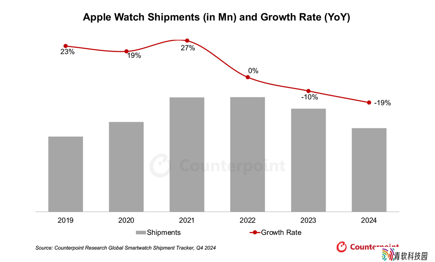 连续 2 年下滑：CounterPoint 称 2024 年苹果 Apple Watch 出货量同比下降 19%