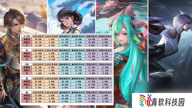 杨戬仅用一天时间直接晋级T0，艾琳法装强度下降，司空震受重创
