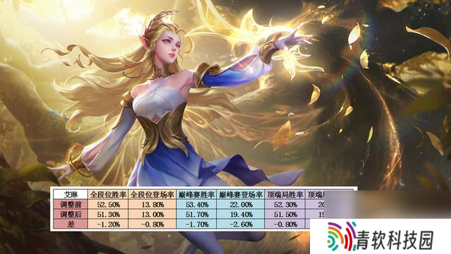 杨戬仅用一天时间直接晋级T0，艾琳法装强度下降，司空震受重创