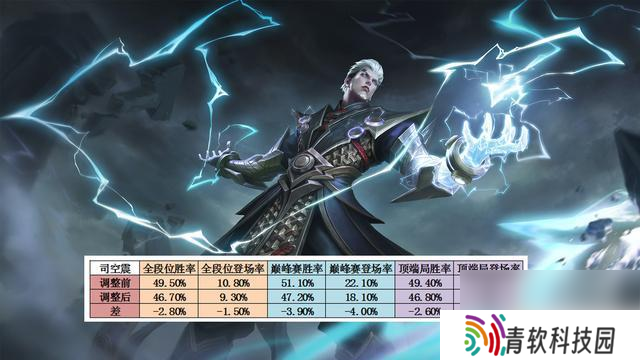 杨戬仅用一天时间直接晋级T0，艾琳法装强度下降，司空震受重创