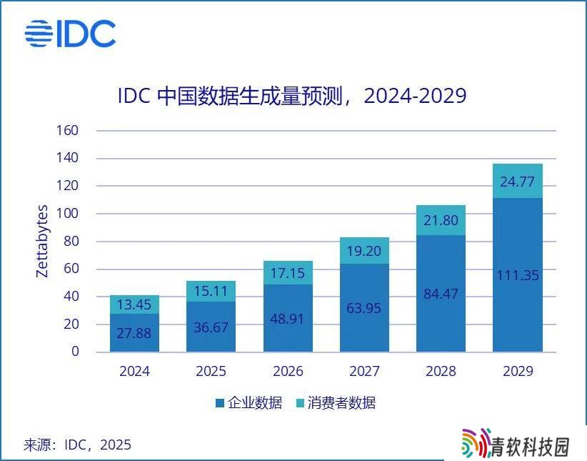 2029年中国数据生成量将激增，IDC预测将超136ZB！