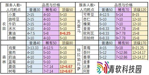 非日常邂逅故事食材怎么兑换 各种食材所需足迹点一览