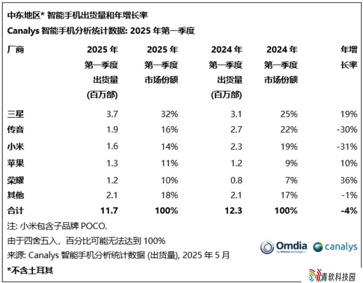 中东智能手机市场2025Q1出货量下滑，三星领跑传音小米紧随其后