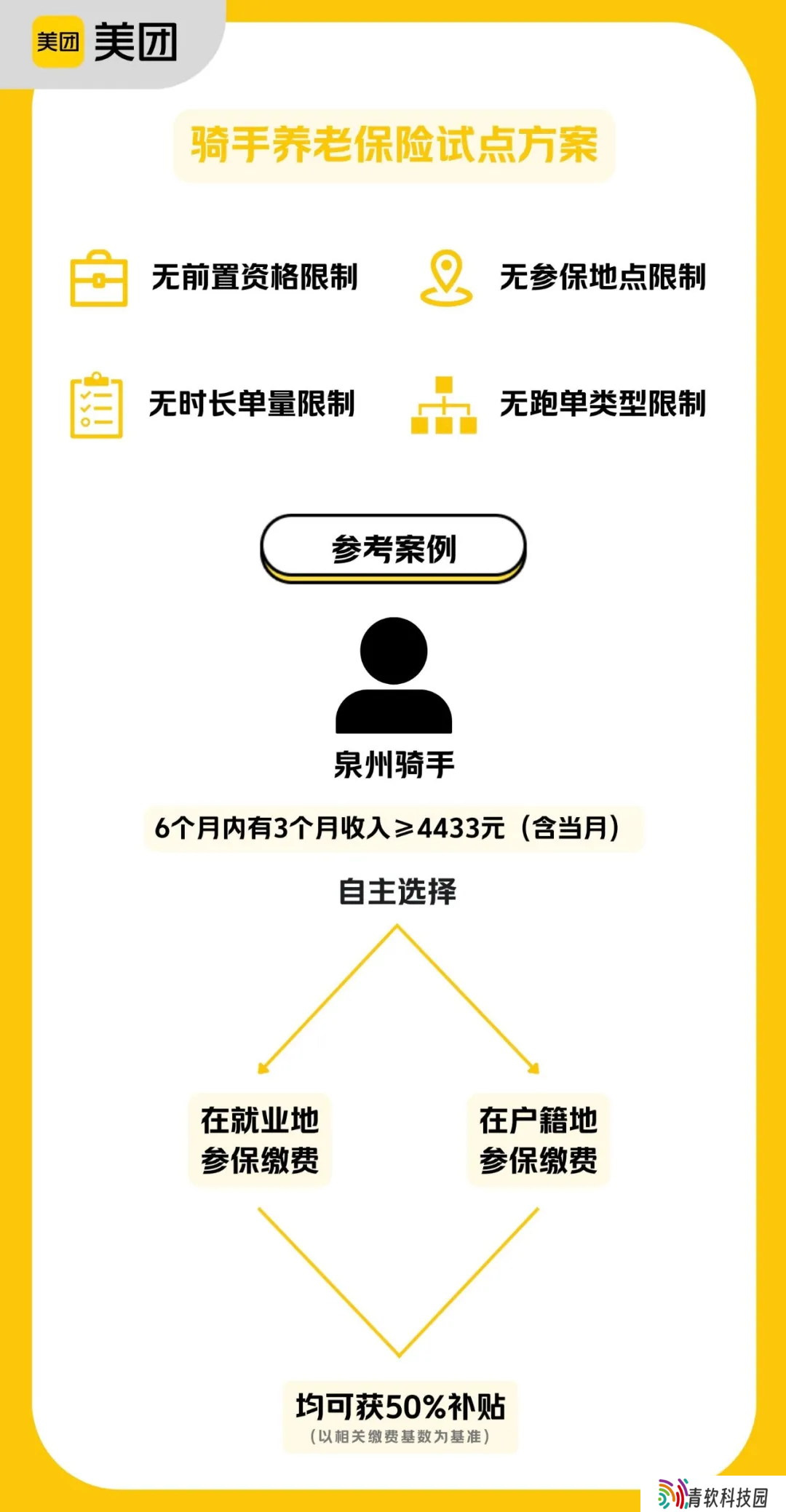 美团骑手养老保险试点结果公布，首批补贴已到账