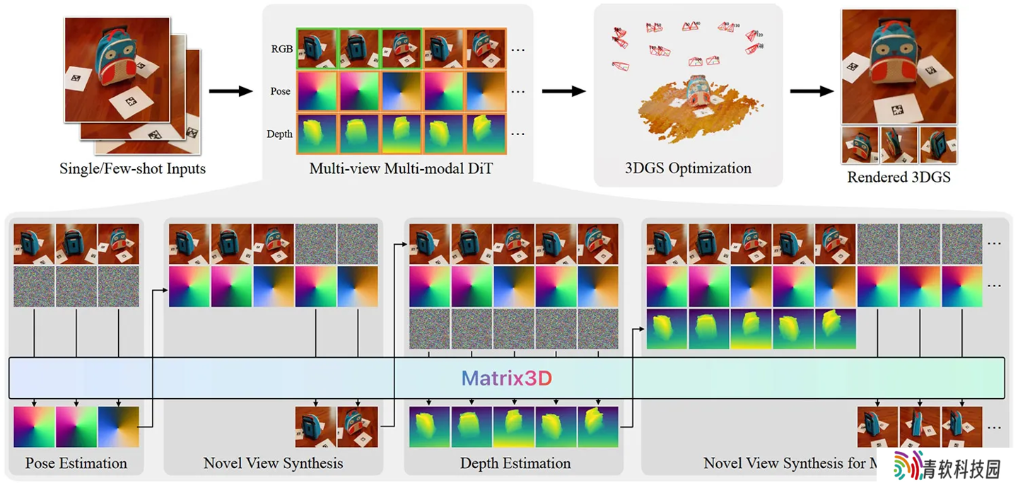 3 张照片 → 全景 3D：苹果携手推出革命性 AI 模型 Matrix3D，简化 3D 重建过程