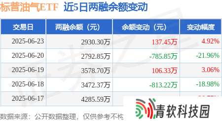 标普油气ETF融资活跃，6月23日净买入137万，融资融券余额近3千万