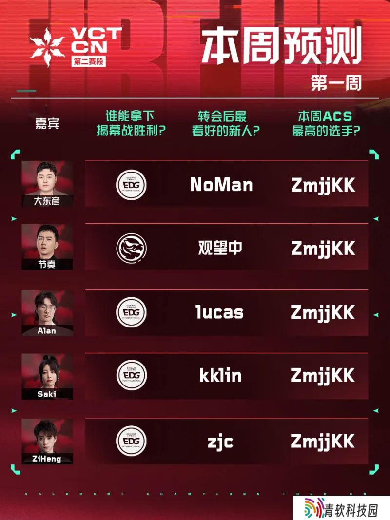 VCT CN第二赛段第一周预测：四人看好EDG，节奏看好TEC