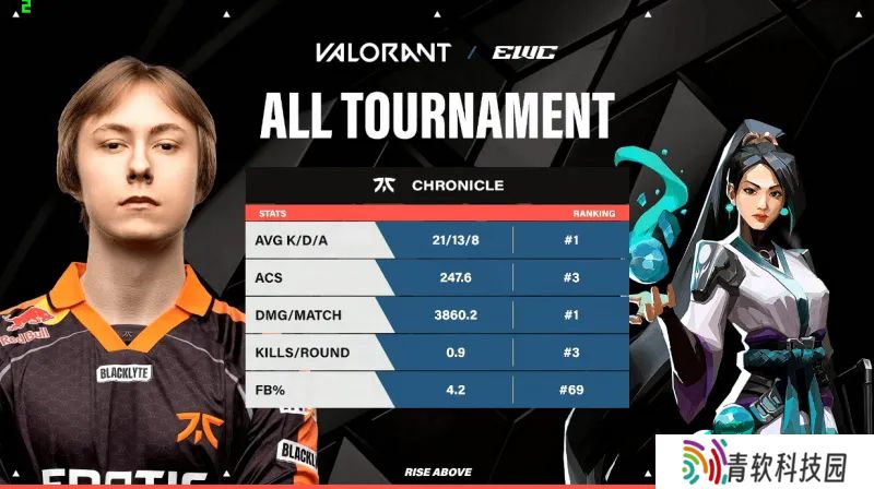 FNC vs PRX选手数据：Chronicle均伤与KDA位列第一