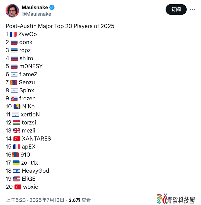Mauisnake：奥斯汀Major后Top20选手预测