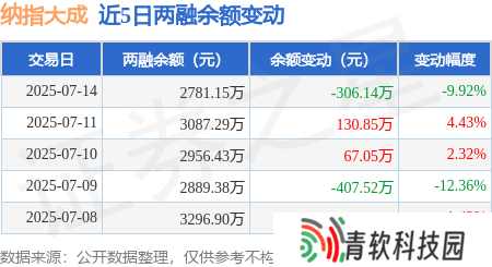 纳指大成7月14日融资动态：净买入下滑，融资融券余额2781万