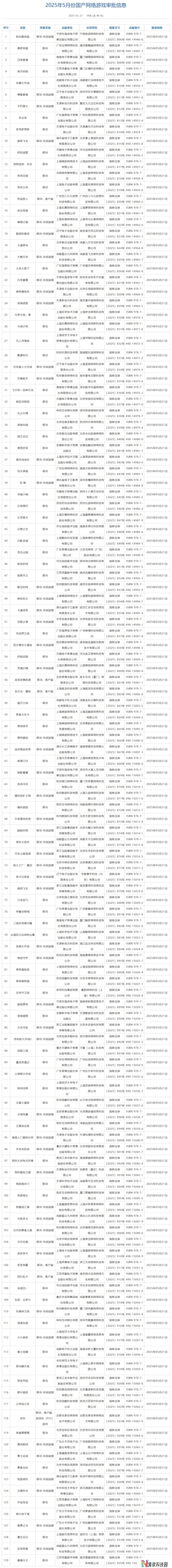 2025 年 5 月版号下发：共 130 款国产、14 款进口游戏获批，盛趣《龙之谷：重制》、完美世界《异环》等过审
