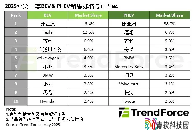 TrendForce：2025 年第一季度全球新能源车销量突破 400 万辆，年增 39%