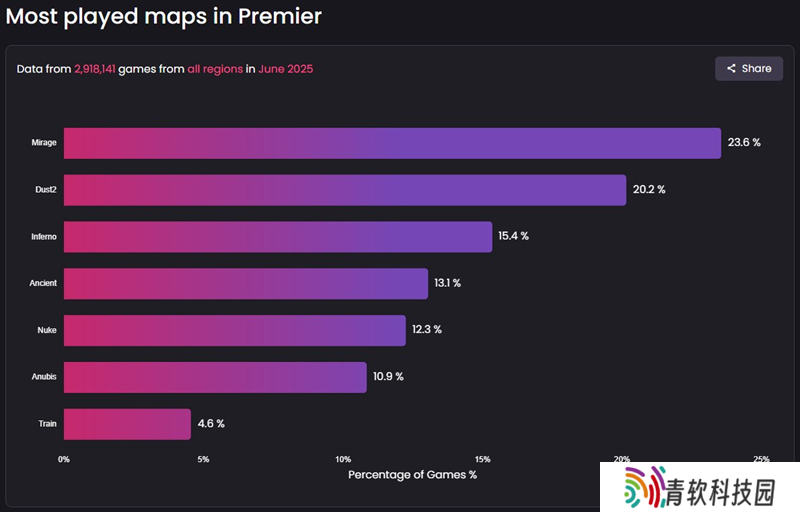 数据统计：CS2官匹Premier最受欢迎地图排行榜