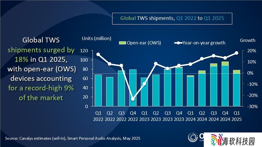 Canalys 报告 2025Q1 全球 TWS 耳机出货量：苹果同比增 12%、小米增 63%、三星增 8%、华为增 40%