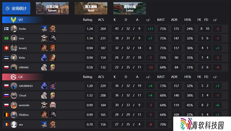 【VCT EMEA 第二赛段】VIT 0-2 GX，常规赛第一周