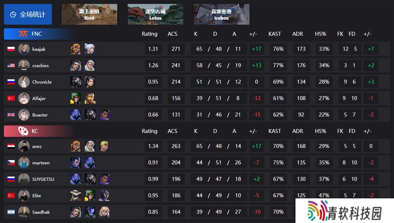 【VCT EMEA 第二赛段】FNC 2-1 KC，常规赛第一周
