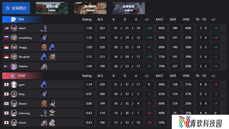 【VCT 太平洋 第二赛段】PRX 2-0 DFM，常规赛第一周