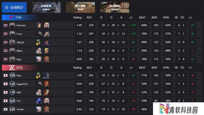 【VCT 太平洋 第二赛段】TLN 2-0 ZETA，常规赛第一周