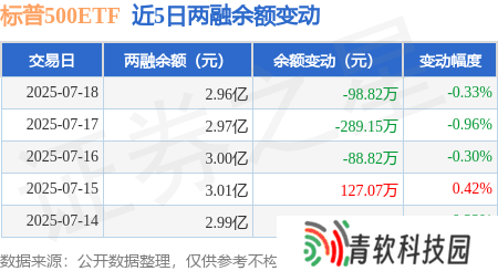 标普500ETF融资动态：7月18日净买入下滑，融资融券余额近3亿