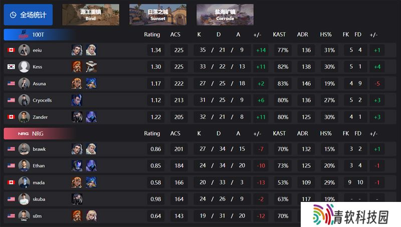 【VCT 美洲 第二赛段】100T 2-0 NRG，常规赛第一周