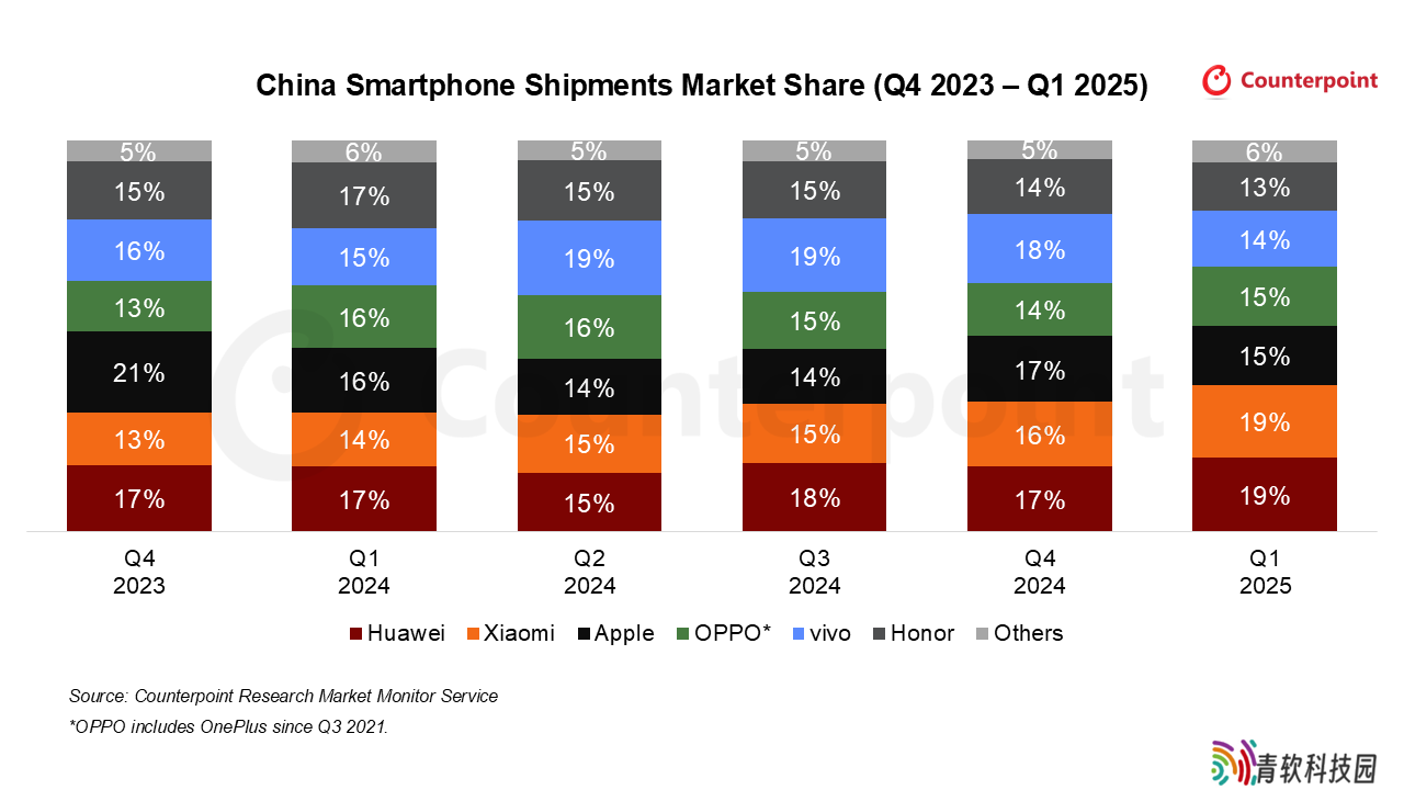 CounterPoint 报告 2025Q1 中国手机出货量：华为同比增 18%、小米增 40%，苹果降 3%