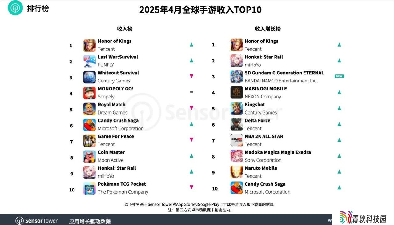 Sensor Tower 报告 4 月全球手游收入：《王者荣耀》强势上升四位，重回榜首