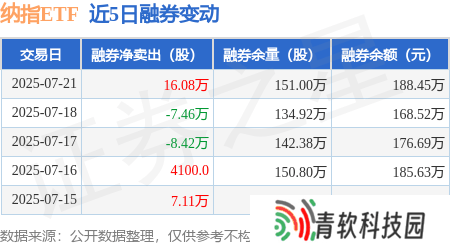 纳指ETF融资动态：7月21日净买入441万，融资融券余额微涨至12.8亿
