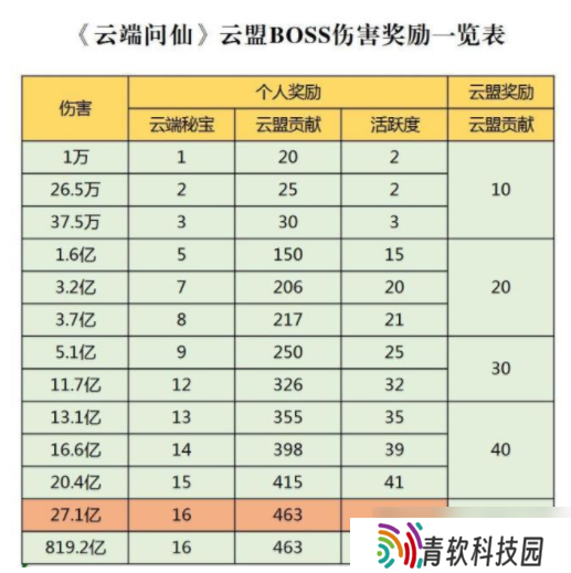 云端仙盟挑战BOSS丰厚奖励揭晓