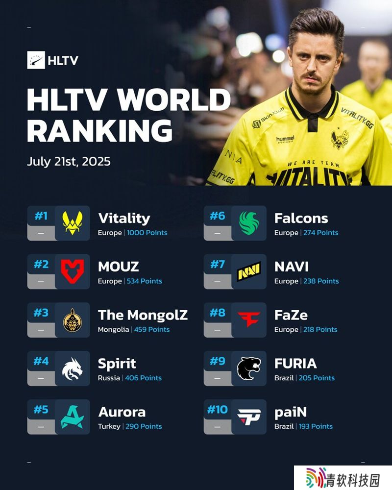 HLTV本周世界排名：TYLOO排名上升6位，当前位列第16名
