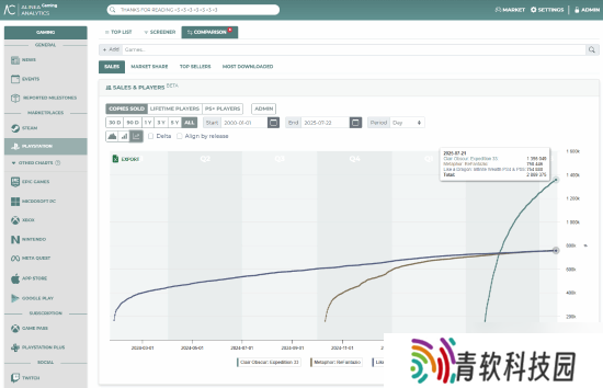 权威数据机构分析：《光与影：33号远征队》销量打底370万！
