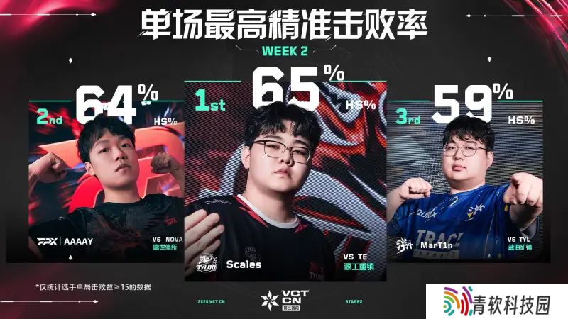 第二周最佳数据排行公布 // VCT CN联赛第二赛段