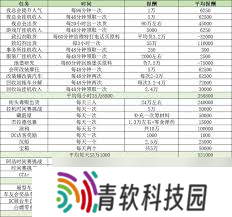 GTAOL不同赚钱方法的收益是多少
