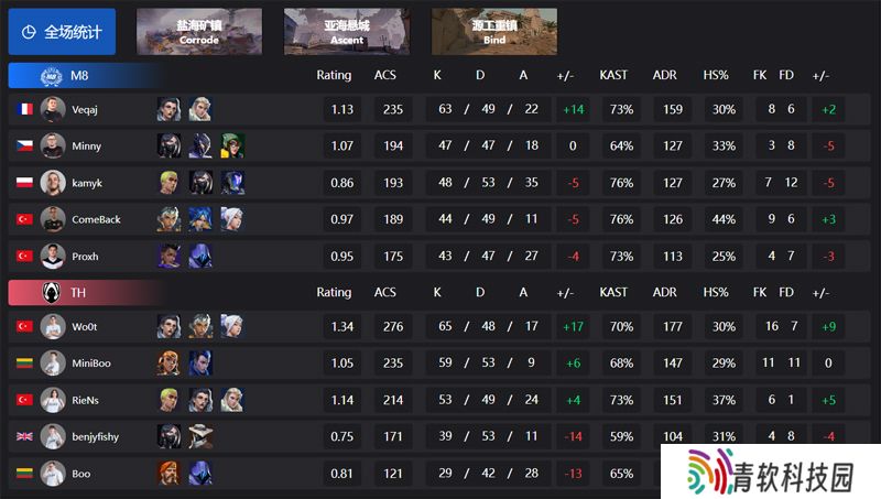 【VCT EMEA 第二赛段】M8 1-2 TH，常规赛第二周