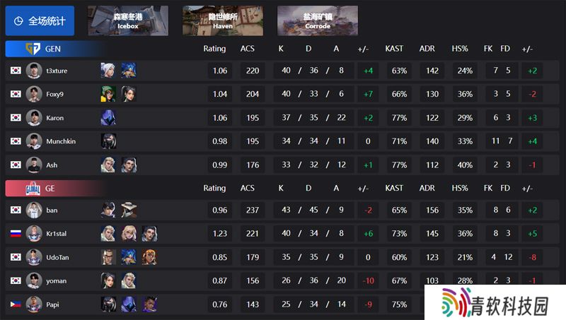 【VCT 太平洋 第二赛段】GEN 2-1 GE，常规赛第二周