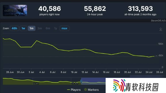 《黑夜君临》玩家数锐减82%！双人模式即将来临