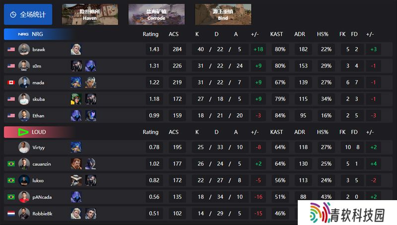 【VCT 美洲 第二赛段】NRG 2-0 LOUD，常规赛第二周